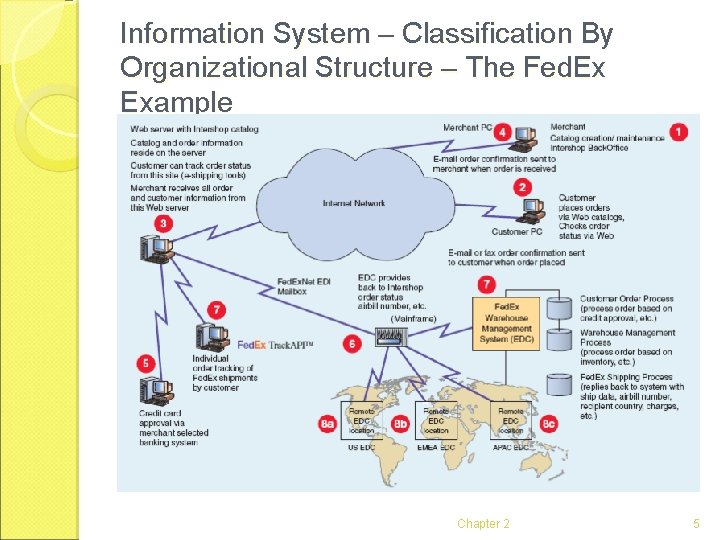 Information System – Classification By Organizational Structure – The Fed. Ex Example Chapter 2