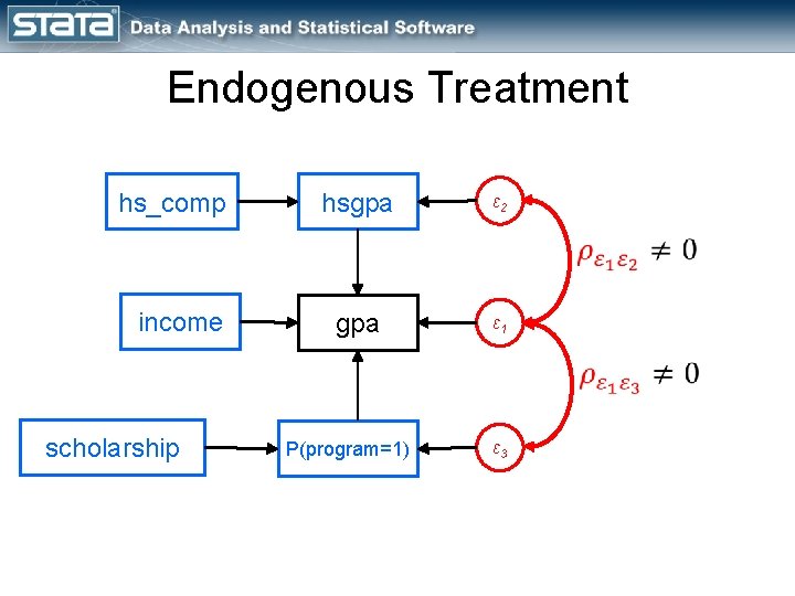 Endogenous Treatment hs_comp income scholarship hsgpa ε 2 gpa ε 1 P(program=1) ε 3