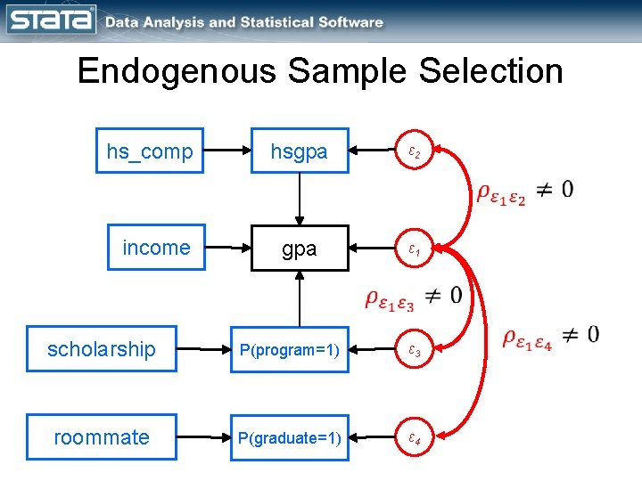 Endogenous Sample Selection hs_comp income hsgpa ε 2 gpa ε 1 scholarship P(program=1) ε