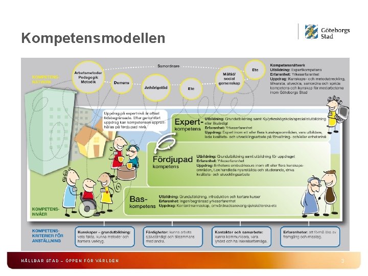 Kompetensmodellen HÅLLBAR STAD – ÖPPEN FÖR VÄRLDEN 3 