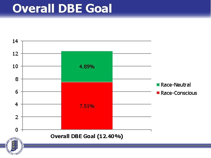 Overall DBE Goal 14 12 10 4. 89% 8 Race-Neutral 6 4 Race-Conscious 7.