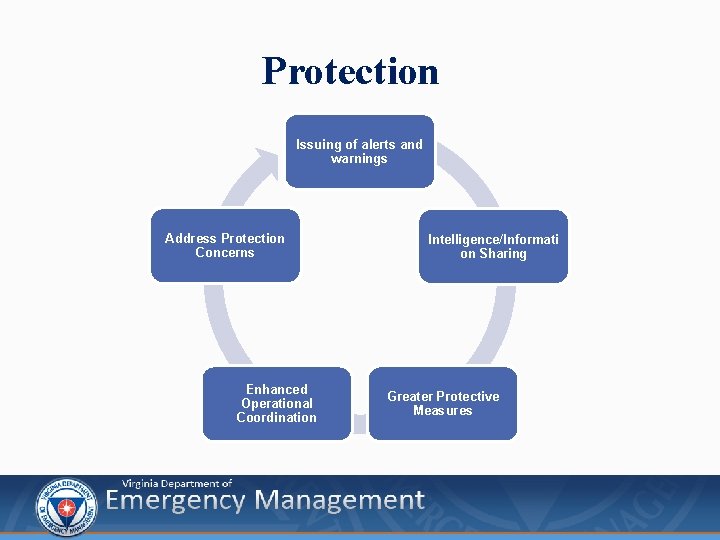 Protection Issuing of alerts and warnings Address Protection Concerns Enhanced Operational Coordination Intelligence/Informati on