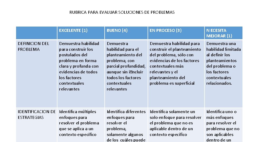 RUBRICA PARA EVALUAR SOLUCIONES DE PROBLEMAS EXCELENTE (1) BUENO (4) EN PROCESO (3) N