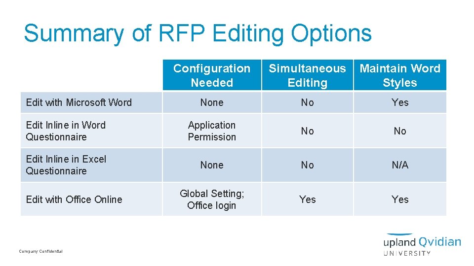 Summary of RFP Editing Options Configuration Needed Simultaneous Editing Maintain Word Styles None No