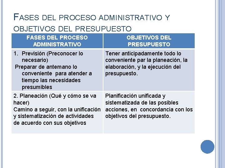 FASES DEL PROCESO ADMINISTRATIVO Y OBJETIVOS DEL PRESUPUESTO FASES DEL PROCESO ADMINISTRATIVO OBJETIVOS DEL