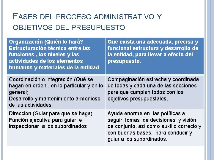 FASES DEL PROCESO ADMINISTRATIVO Y OBJETIVOS DEL PRESUPUESTO Organización (Quién lo hará? Estructuración técnica