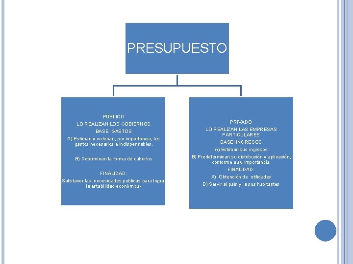 PRESUPUESTO PUBLICO LO REALIZAN LOS GOBIERNOS BASE: GASTOS A) Estiman y ordenan, por importancia,