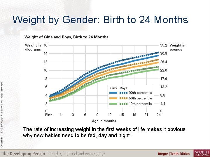 Weight by Gender: Birth to 24 Months Eat and Sleep The rate of increasing