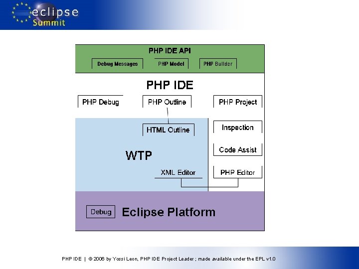 PHP IDE | © 2006 by Yossi Leon, PHP IDE Project Leader ; made