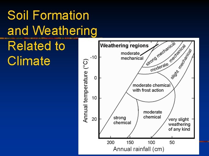 Soil Formation and Weathering Related to Climate 