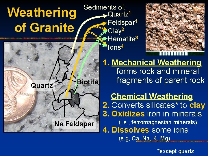 Weathering of Granite Quartz Sediments of: Quartz 1 Feldspar 1 Clay 2 Hematite 3