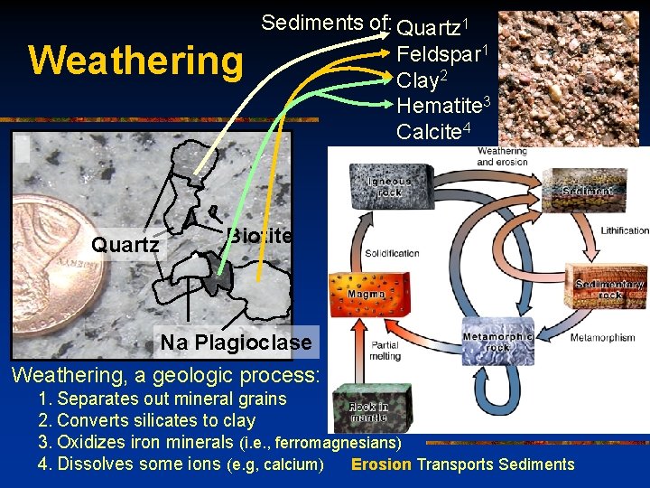 Weathering Quartz Sediments of: Quartz 1 Feldspar 1 Clay 2 Hematite 3 Calcite 4