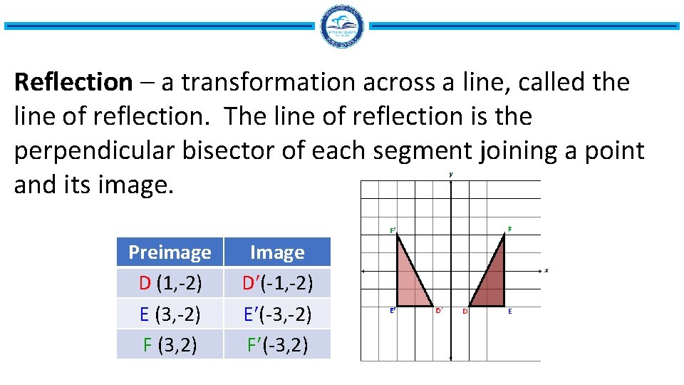 Reflection – a transformation across a line, called the line of reflection. The line