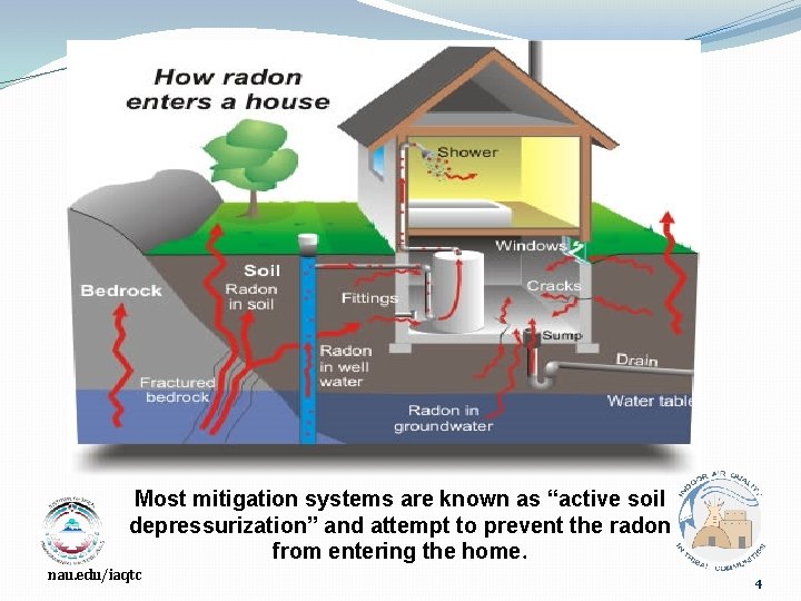 Most mitigation systems are known as “active soil depressurization” and attempt to prevent the