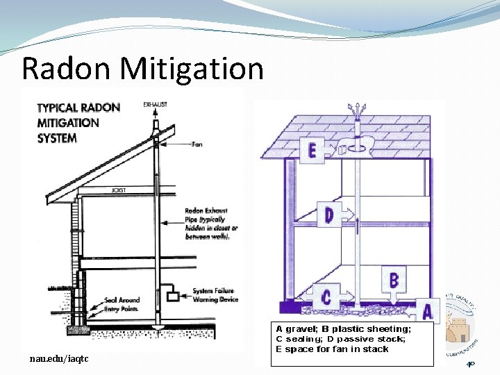 Radon Mitigation nau. edu/iaqtc 40 