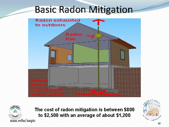 Basic Radon Mitigation The cost of radon mitigation is between $800 to $2, 500