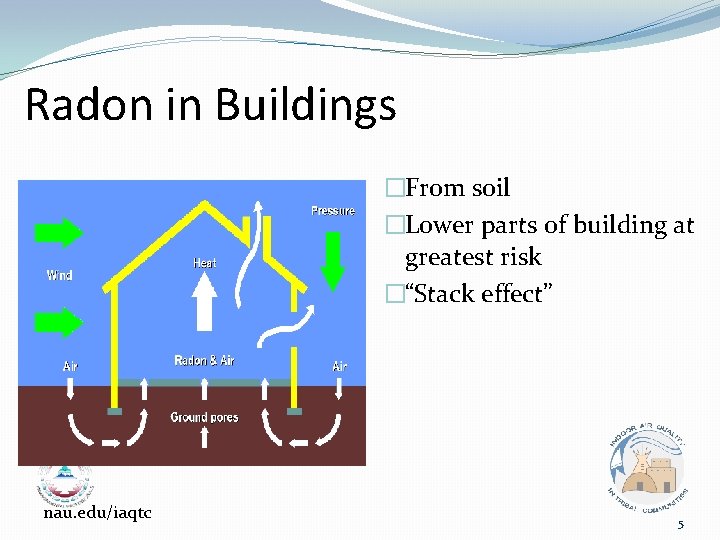 Radon in Buildings �From soil �Lower parts of building at greatest risk �“Stack effect”