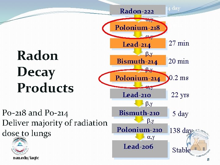 Radon-222 a, g Polonium-218 a, g Radon Decay Products Lead-214 4 day 3 min