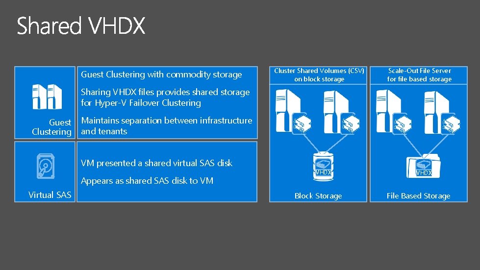 Guest Clustering with commodity storage Cluster Shared Volumes (CSV) on block storage Scale-Out File