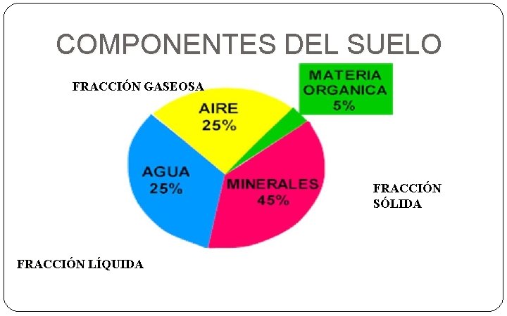 COMPONENTES DEL SUELO FRACCIÓN GASEOSA FRACCIÓN SÓLIDA FRACCIÓN LÍQUIDA 