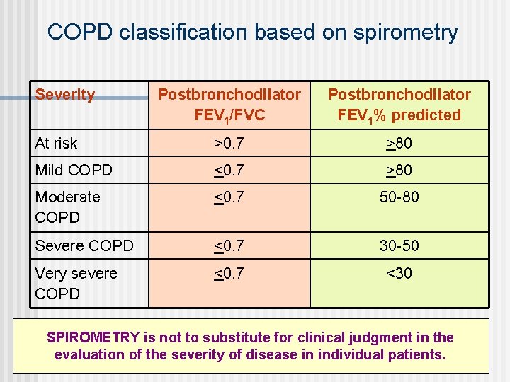 COPD classification based on spirometry Severity Postbronchodilator FEV 1/FVC Postbronchodilator FEV 1% predicted At