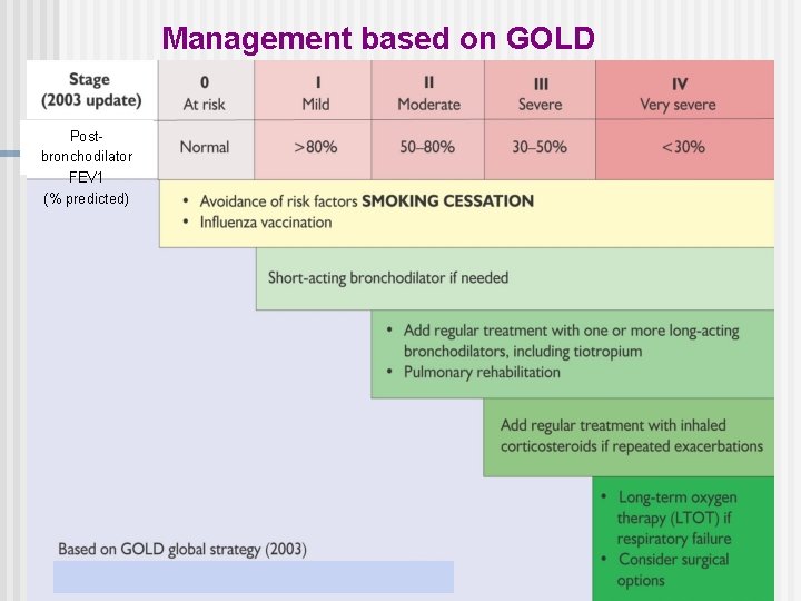 Management based on GOLD Postbronchodilator FEV 1 (% predicted) 