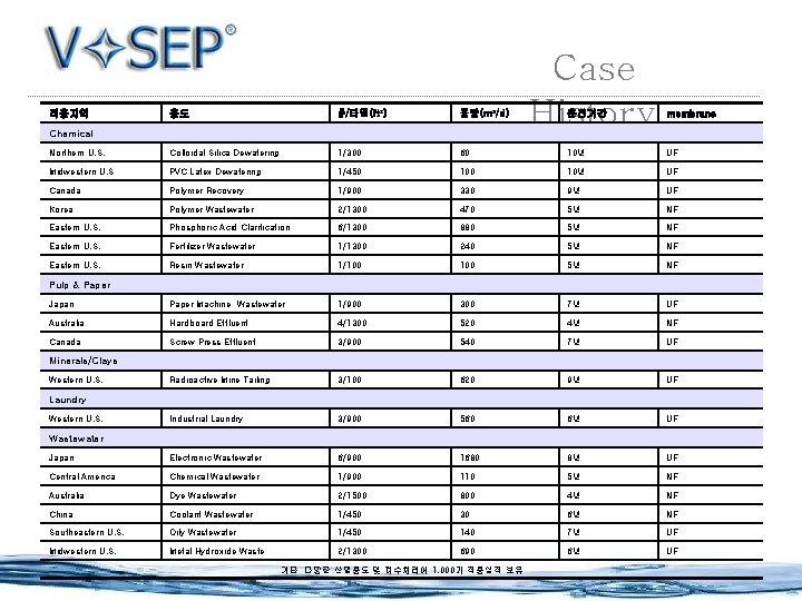 용도 #/타입(ft²) 용량(m³/d) Northern U. S. Colloidal Silica Dewatering 1/300 Midwestern U. S PVC