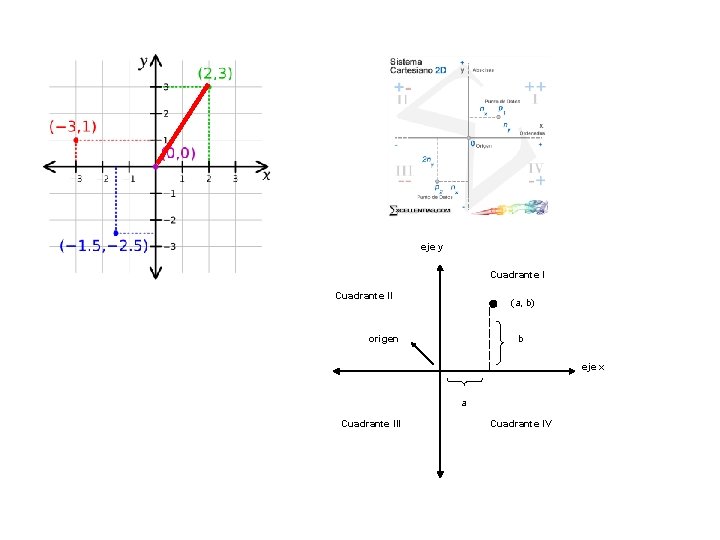 eje y Cuadrante II (a, b) origen b eje x a Cuadrante III Cuadrante