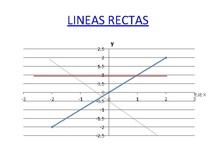 LINEAS RECTAS 2. 5 y 2 1. 5 1 0. 5 -3 -2 -1