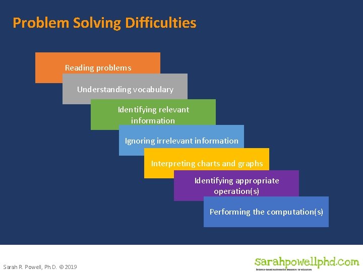 Problem Solving Difficulties Reading problems Understanding vocabulary Identifying relevant information Ignoring irrelevant information Interpreting