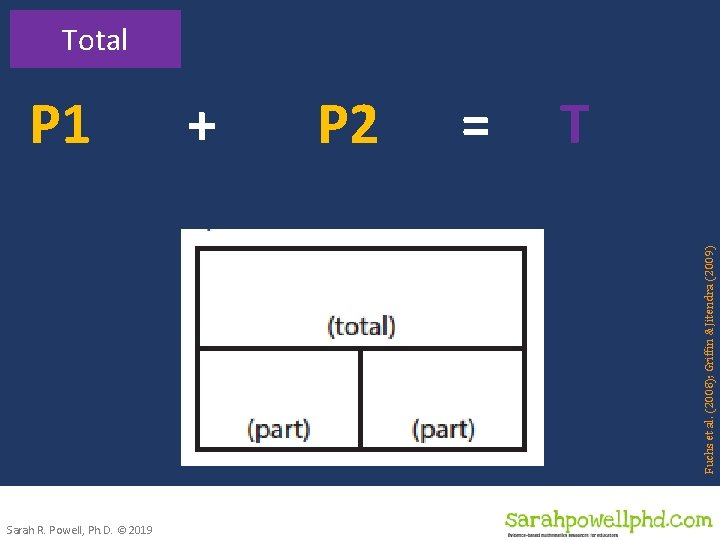 Fuchs et al. (2008); Griffin & Jitendra (2009) Total P 1 Sarah R. Powell,