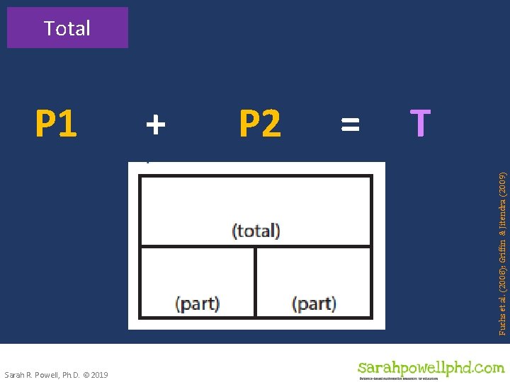 Fuchs et al. (2008); Griffin & Jitendra (2009) Total P 1 Sarah R. Powell,