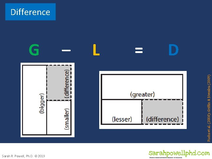 Fuchs et al. (2008); Griffin & Jitendra (2009) Difference G Sarah R. Powell, Ph.