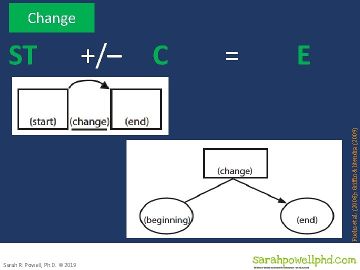 Fuchs et al. (2008); Griffin & Jitendra (2009) Change ST Sarah R. Powell, Ph.