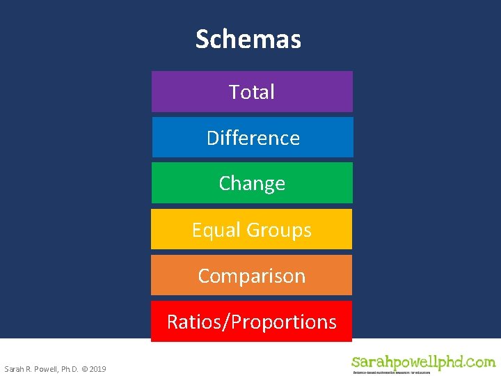 Schemas Total Difference Change Equal Groups Comparison Ratios/Proportions Sarah R. Powell, Ph. D. ©