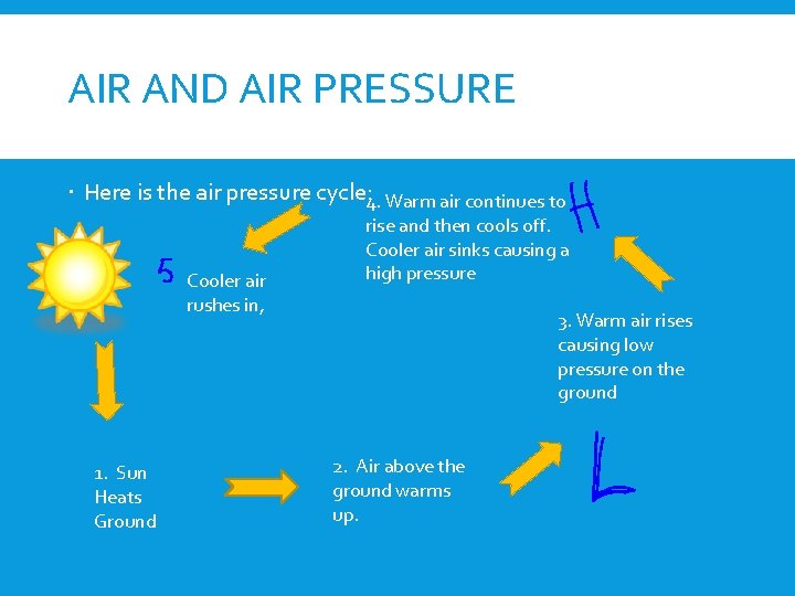 AIR AND AIR PRESSURE Here is the air pressure cycle: 4. Warm air continues