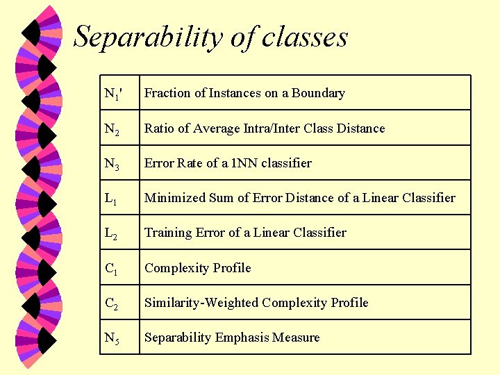 Separability of classes N 1 ' Fraction of Instances on a Boundary N 2
