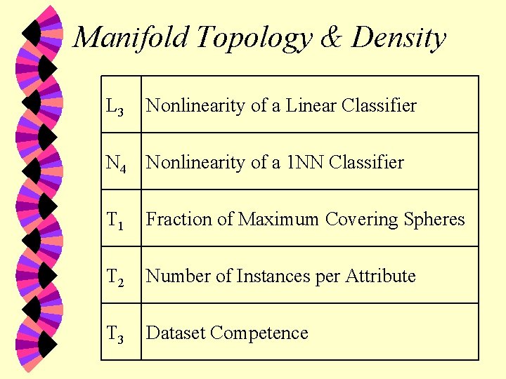Manifold Topology & Density L 3 Nonlinearity of a Linear Classifier N 4 Nonlinearity