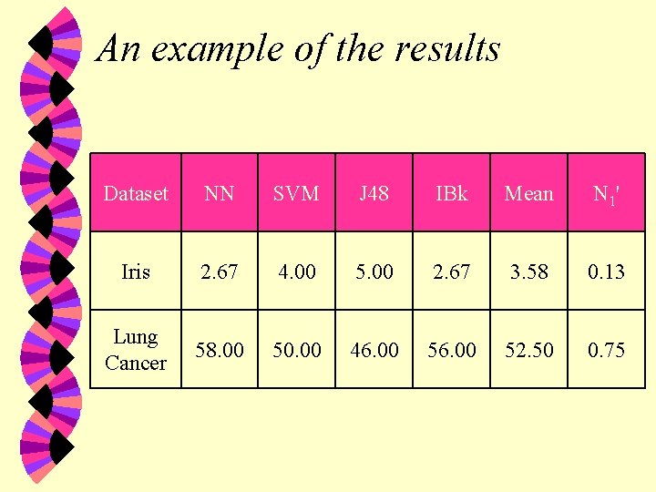 An example of the results Dataset NN SVM J 48 IBk Mean N 1'