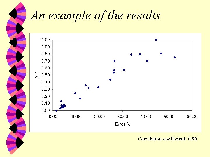An example of the results Correlation coefficient: 0. 96 