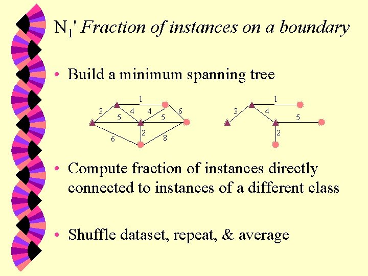 N 1' Fraction of instances on a boundary • Build a minimum spanning tree
