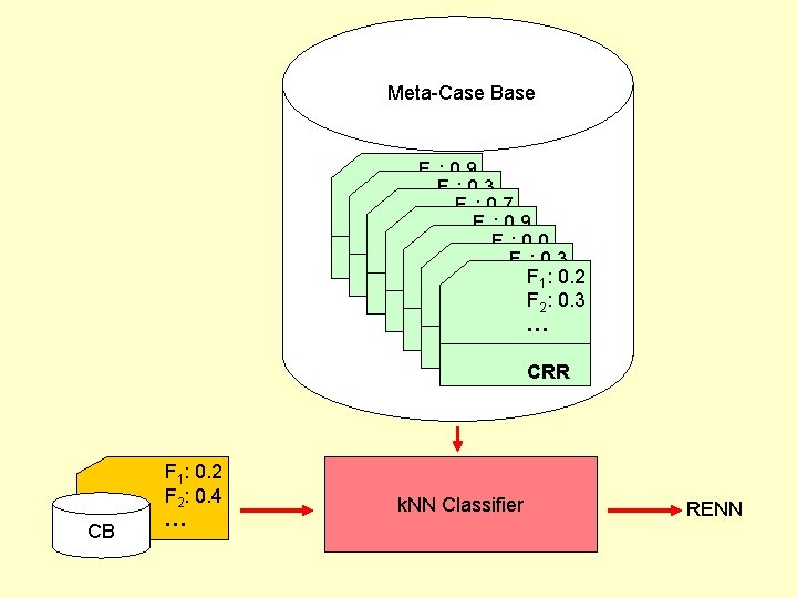 Meta-Case Base F 1: 0. 9 : 0. 3 F 2 F : 10.