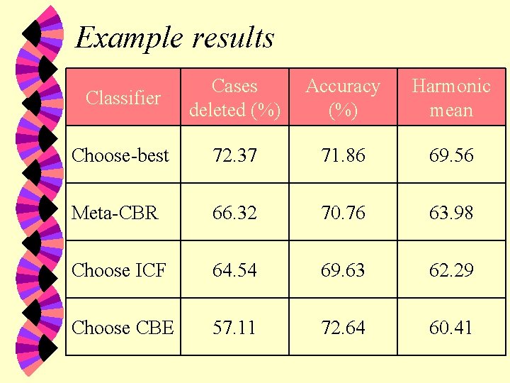 Example results Classifier Cases deleted (%) Accuracy (%) Harmonic mean Choose-best 72. 37 71.