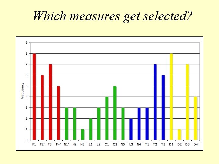 Which measures get selected? 