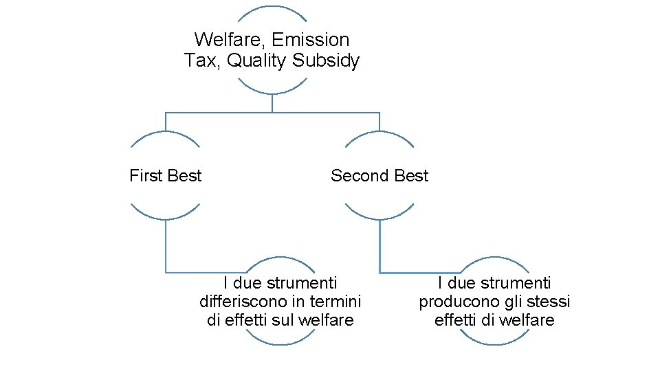 Welfare, Emission Tax, Quality Subsidy First Best Second Best I due strumenti differiscono in