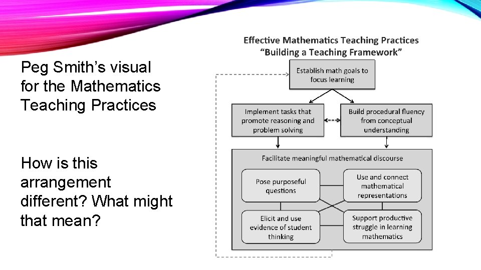 Peg Smith’s visual for the Mathematics Teaching Practices How is this arrangement different? What