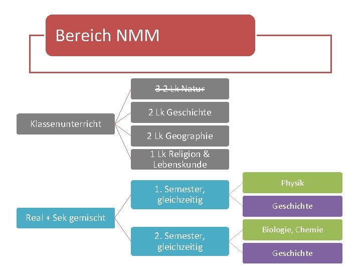 Bereich NMM 3 2 Lk Natur Klassenunterricht 2 Lk Geschichte 2 Lk Geographie 1