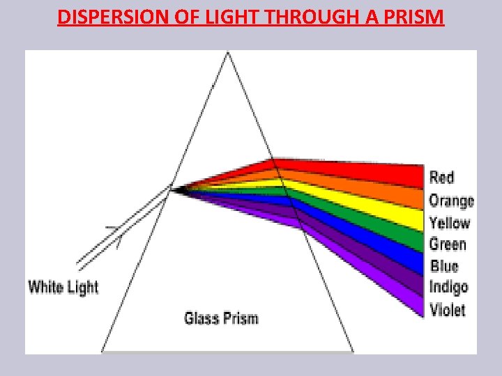 DISPERSION OF LIGHT THROUGH A PRISM 