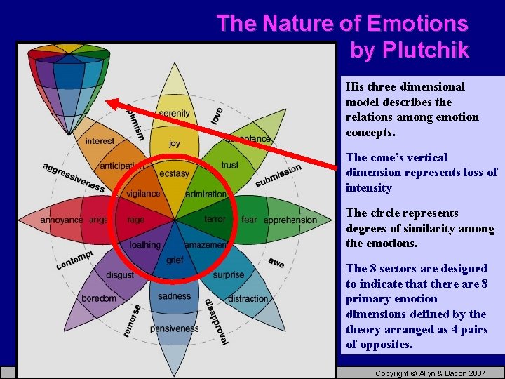 The Nature of Emotions by Plutchik His three-dimensional model describes the relations among emotion