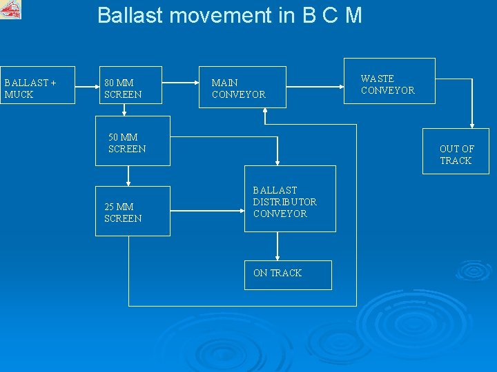 Ballast movement in B C M BALLAST + MUCK 80 MM SCREEN MAIN CONVEYOR